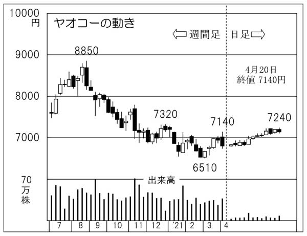 「ヤオコー」の株価チャート（Ｃ）日刊ゲンダイ