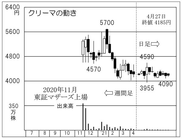 「クリーマ」の株価チャート（Ｃ）日刊ゲンダイ