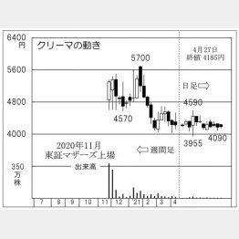 「クリーマ」の株価チャート（Ｃ）日刊ゲンダイ