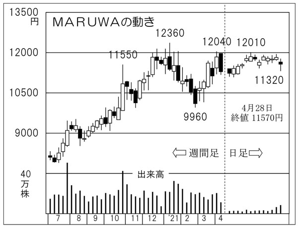 「MARUWA」の株価チャート（Ｃ）日刊ゲンダイ