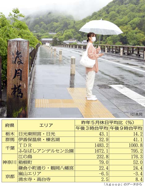 閑散とする京都・嵐山の渡月橋＝4月29日（Ｃ）日刊ゲンダイ