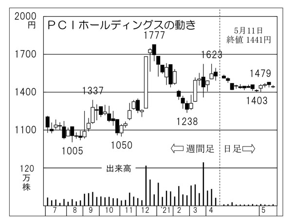 「PCIホールディングス」の株価チャート（Ｃ）日刊ゲンダイ