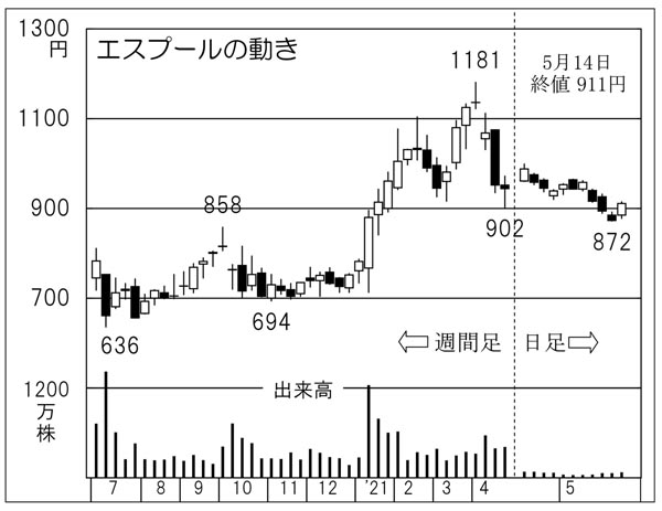 「エスプール」の株価チャート（Ｃ）日刊ゲンダイ