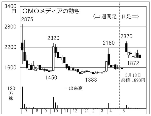 「GMOメディア」の株価チャート（Ｃ）日刊ゲンダイ