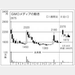 「GMOメディア」の株価チャート（Ｃ）日刊ゲンダイ