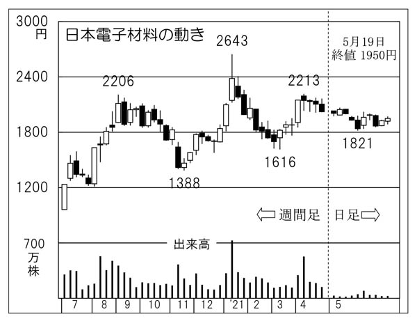 「日本電子材料」の株価チャート（Ｃ）日刊ゲンダイ