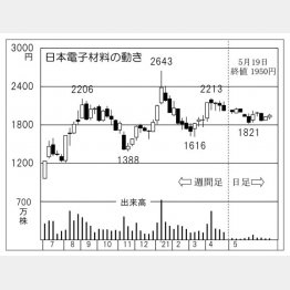 「日本電子材料」の株価チャート（Ｃ）日刊ゲンダイ