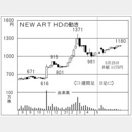 「NEW ART HD」の株価チャート（Ｃ）日刊ゲンダイ