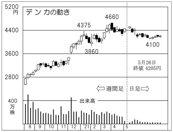 デンカの株価チャート（Ｃ）日刊ゲンダイ