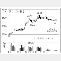 デンカの株価チャート（Ｃ）日刊ゲンダイ