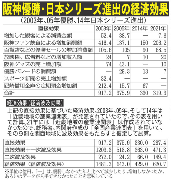 阪神優勝・日本シリーズ進出の経済効果（Ｃ）日刊ゲンダイ