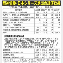 阪神優勝・日本シリーズ進出の経済効果（Ｃ）日刊ゲンダイ