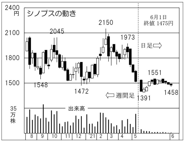 「シノプス」の株価チャート（Ｃ）日刊ゲンダイ
