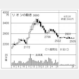 リオンの株価チャート（Ｃ）日刊ゲンダイ