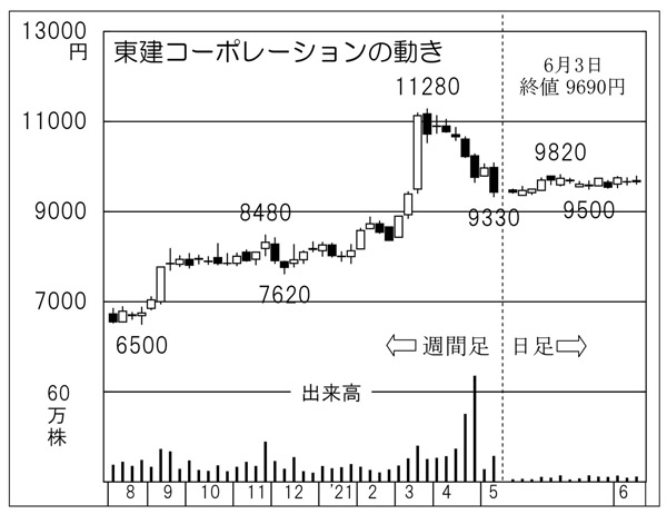 「東建コーポレーション」の株価チャート（Ｃ）日刊ゲンダイ