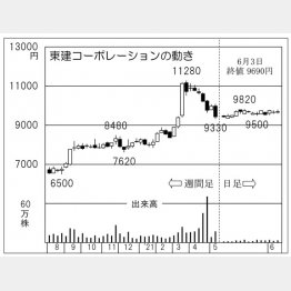 「東建コーポレーション」の株価チャート（Ｃ）日刊ゲンダイ