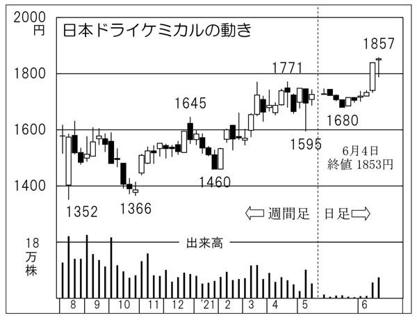 「日本ドライケミカル」の株価チャート（Ｃ）日刊ゲンダイ