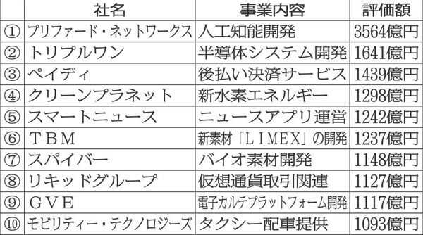 日本のユニコーン企業10社（Ｃ）日刊ゲンダイ