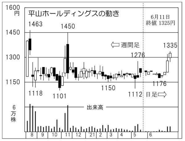 「平山ホールディングス」の株価チャート（Ｃ）日刊ゲンダイ
