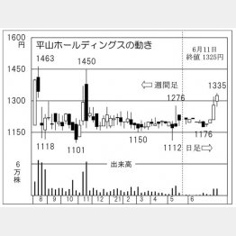 「平山ホールディングス」の株価チャート（Ｃ）日刊ゲンダイ