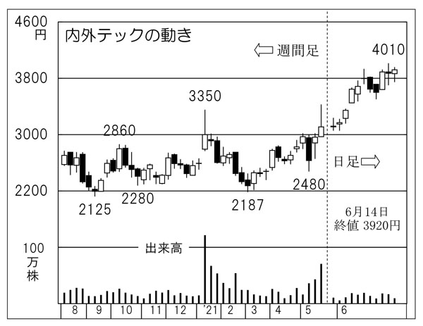 「内外テック」の株価チャート（Ｃ）日刊ゲンダイ