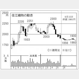 「住江織物」の株価チャート（Ｃ）日刊ゲンダイ