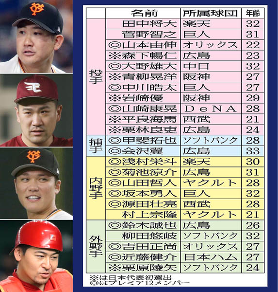 （左上から）菅野、田中、坂本、相沢…状態不安な選手がゴロゴロ（Ｃ）日刊ゲンダイ