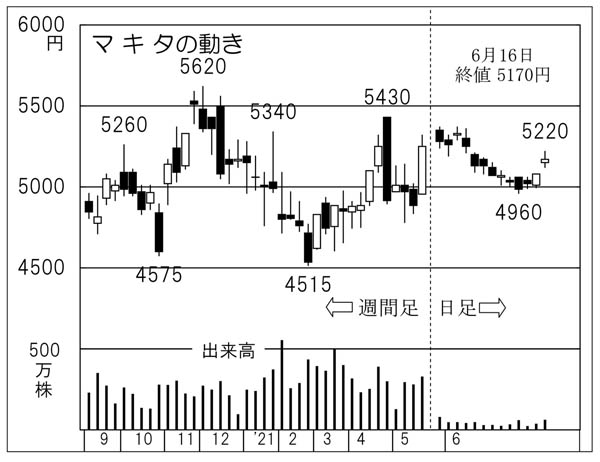 マキタの株価チャート（Ｃ）日刊ゲンダイ