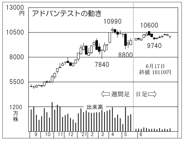 「アドバンテスト」の株価チャート（Ｃ）日刊ゲンダイ
