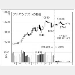 「アドバンテスト」の株価チャート（Ｃ）日刊ゲンダイ