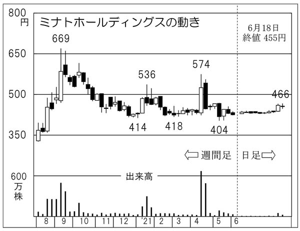 「ミナトホールディングス」の株価チャート（Ｃ）日刊ゲンダイ