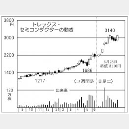 「トレックス・セミコンダクター」の株価チャート（Ｃ）日刊ゲンダイ