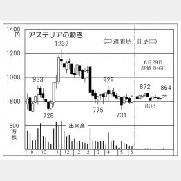 「アステリア」の株価チャート（Ｃ）日刊ゲンダイ