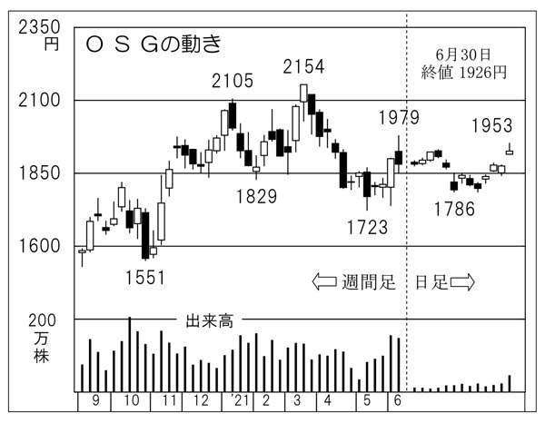 OSGの株価チャート（Ｃ）日刊ゲンダイ