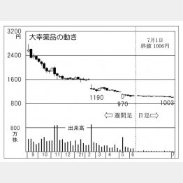 「大幸薬品」の株価チャート（Ｃ）日刊ゲンダイ