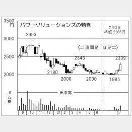 「パワーソリューションズ」の株価チャート（Ｃ）日刊ゲンダイ