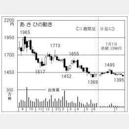 あさひの株価チャート（Ｃ）日刊ゲンダイ