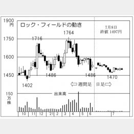 「ロック・フィールド」の株価チャート（Ｃ）日刊ゲンダイ