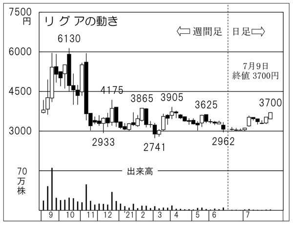 「リグア」の株価チャート（Ｃ）日刊ゲンダイ