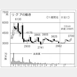 「リグア」の株価チャート（Ｃ）日刊ゲンダイ