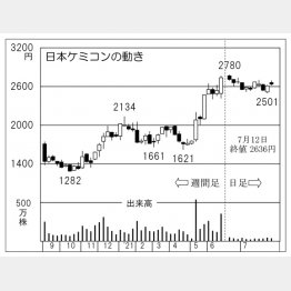 「日本ケミコン」の株価チャート（Ｃ）日刊ゲンダイ