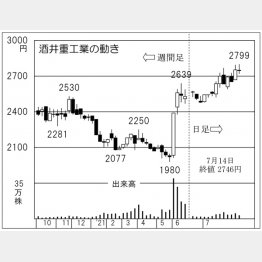酒井重工業の株価チャート（Ｃ）日刊ゲンダイ