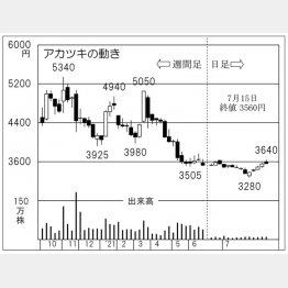 「アカツキ」の株価チャート（Ｃ）日刊ゲンダイ
