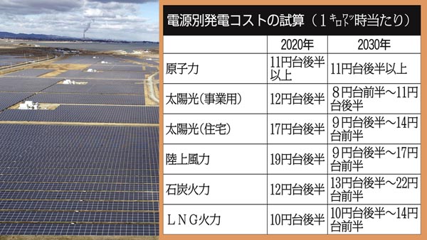 太陽光が初めて最安値（＝右表、左は、福島県相馬市の太陽光発電所＝共同）