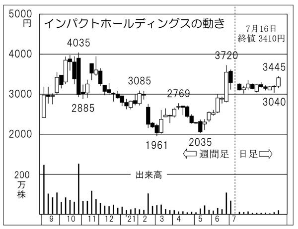 「インパクトホールディングス」の株価チャート（Ｃ）日刊ゲンダイ