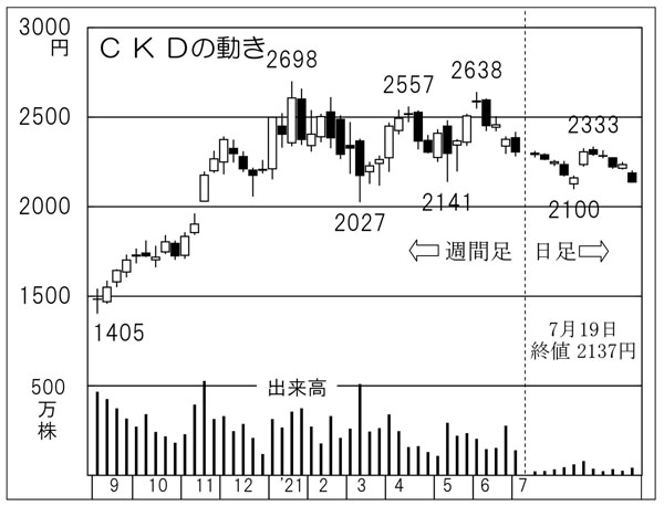 「CKD」の株価チャート（Ｃ）日刊ゲンダイ