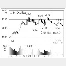 「CKD」の株価チャート（Ｃ）日刊ゲンダイ