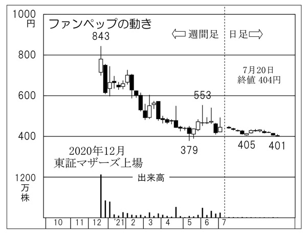 ファンペップの株価チャート（Ｃ）日刊ゲンダイ