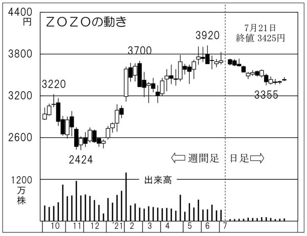 ZOZOの株価チャート（Ｃ）日刊ゲンダイ