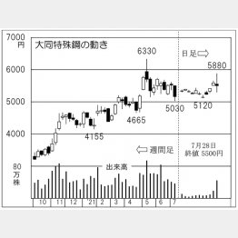大同特殊鋼の株価チャート（Ｃ）日刊ゲンダイ